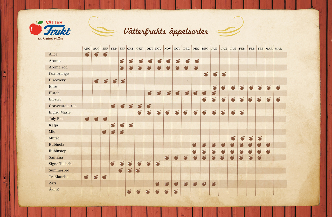 Vätterfrukts äppelsorter
